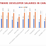 Software engineer salary in canada