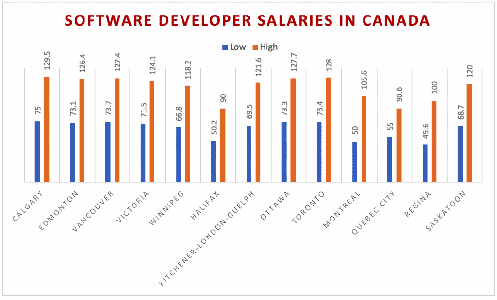 Software engineer salary in canada