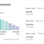Software engineer salary in United States
