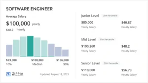 Software engineer salary in United States