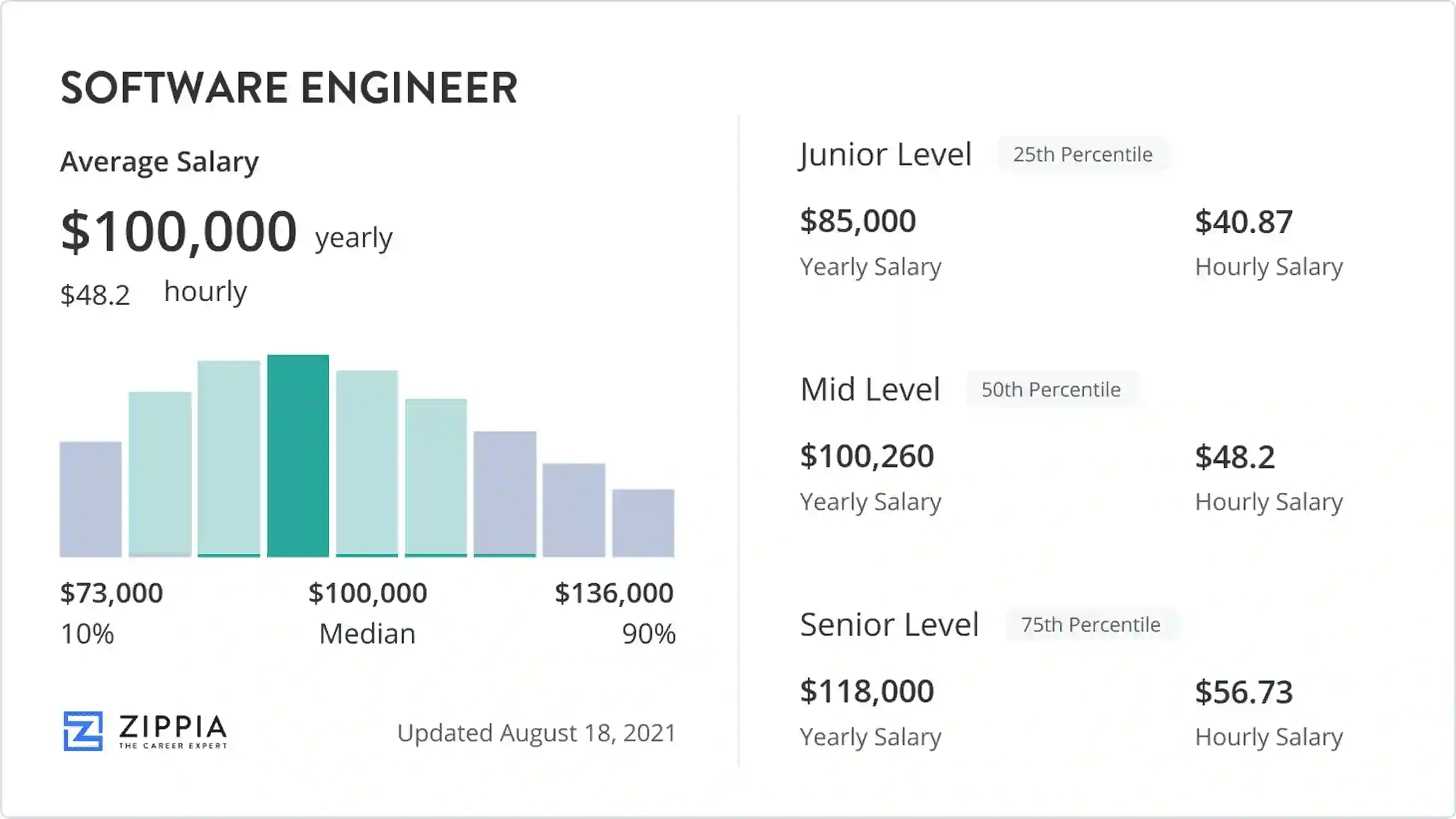 Software engineer salary in United States