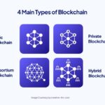 Types of Blockchains